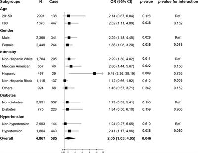 Increased Serum Soluble Transferrin Receptor Levels Were Associated With High Prevalence of Cardiovascular Diseases: Insights From the National Health and Nutrition Examination Survey 2017–2018